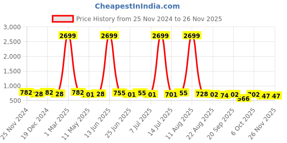 myntra.com SILK SPARROW Girls Ethnic Motifs Empire Gotta Patti Kurta with Sharara & With Dupatta silk sparrow Price History Graph from 25 Nov 2024 to 25 Nov 2025