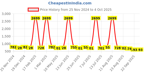 myntra.com SILK SPARROW Girls Ethnic Motifs Panelled Gotta Patti Kurta with Sharara & With Dupatta silk sparrow Price History Graph from 25 Nov 2024 to 4 Oct 2025