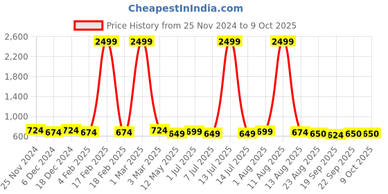 myntra.com SILK SPARROW Girls Ethnic Motifs Panelled Gotta Patti Kurta with Sharara & With Dupatta silk sparrow Price History Graph from 25 Nov 2024 to 4 Oct 2025