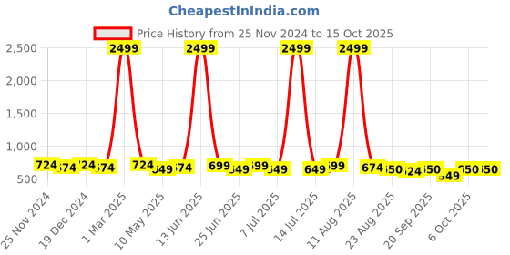 myntra.com SILK SPARROW Girls Ethnic Motifs Panelled Gotta Patti Kurta with Sharara & With Dupatta silk sparrow Price History Graph from 25 Nov 2024 to 14 Oct 2025