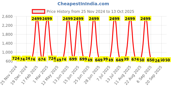 myntra.com SILK SPARROW Girls Ethnic Motifs Printed Angrakha Gotta Patti Kurta with Sharara & With Dupatta silk sparrow Price History Graph from 25 Nov 2024 to 12 Oct 2025