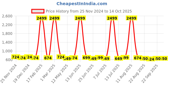 myntra.com SILK SPARROW Girls Ethnic Motifs Printed Empire Gotta Patti Kurta with Sharara & With Dupatta silk sparrow Price History Graph from 25 Nov 2024 to 14 Oct 2025