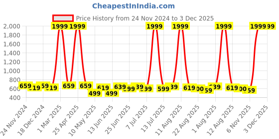 myntra.com SILK SPARROW Girls Floral Panelled Gotta Patti Pure Cotton Kurta with Sharara & With Dupatta silk sparrow Price History Graph from 24 Nov 2024 to 3 Dec 2025