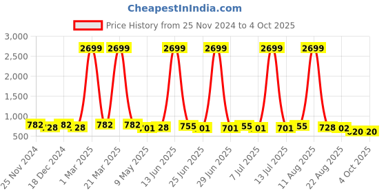 myntra.com SILK SPARROW Girls Floral Printed Angrakha Gotta Patti Kurta with Sharara & With Dupatta silk sparrow Price History Graph from 25 Nov 2024 to 4 Oct 2025
