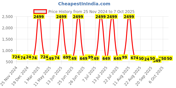 myntra.com SILK SPARROW Girls Panelled Gotta Patti Kurta with Sharara & With Dupatta silk sparrow Price History Graph from 25 Nov 2024 to 4 Oct 2025