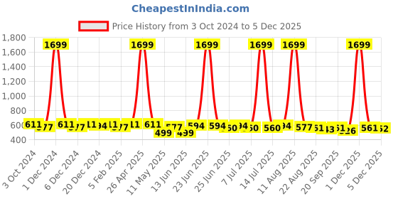myntra.com SILK SPARROW Girls Polka Dot Printed A-Line Dress silk sparrow Price History Graph from 3 Oct 2024 to 5 Dec 2025