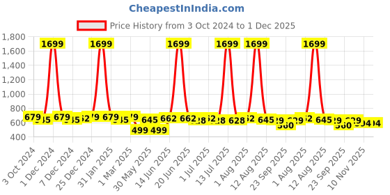 myntra.com SILK SPARROW Girls Polka Dot Printed Georgette Fit & Flare Dress silk sparrow Price History Graph from 3 Oct 2024 to 1 Dec 2025
