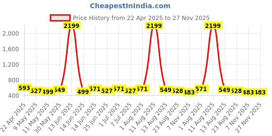 myntra.com SILK SPARROW Girl's Print Crepe Fit & Flare Net Dress silk sparrow Price History Graph from 22 Apr 2025 to 27 Nov 2025