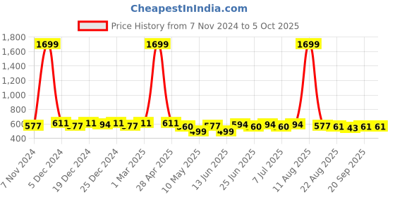 myntra.com SILK SPARROW Girls Printed Basic Jumpsuit with Ruffles silk sparrow Price History Graph from 7 Nov 2024 to 5 Oct 2025