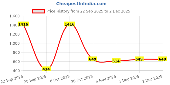 myntra.com SILK SPARROW Girls Printed Jumpsuit silk sparrow Price History Graph from 22 Sep 2025 to 1 Dec 2025