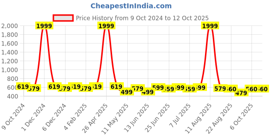 myntra.com SILK SPARROW Girls Printed Top silk sparrow Price History Graph from 9 Oct 2024 to 4 Oct 2025