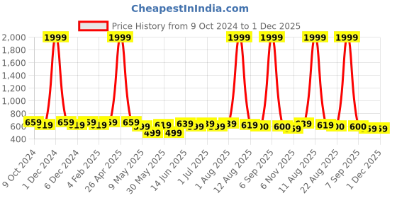 myntra.com SILK SPARROW Girls Printed Top with Palazzos silk sparrow Price History Graph from 9 Oct 2024 to 30 Nov 2025