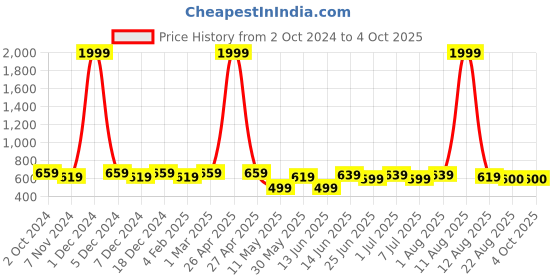 myntra.com SILK SPARROW Girls Printed Top with Palazzos silk sparrow Price History Graph from 2 Oct 2024 to 4 Oct 2025