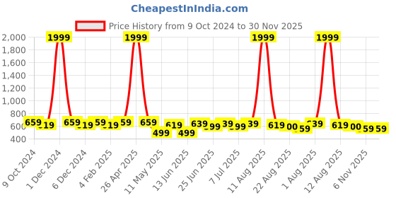 myntra.com SILK SPARROW Girls Printed Top with Palazzos silk sparrow Price History Graph from 9 Oct 2024 to 30 Nov 2025