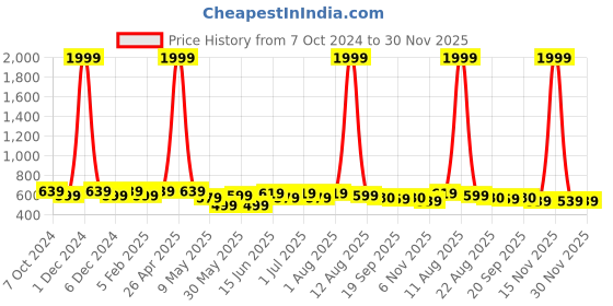 myntra.com SILK SPARROW Girls Printed Top with Palazzos silk sparrow Price History Graph from 7 Oct 2024 to 29 Nov 2025