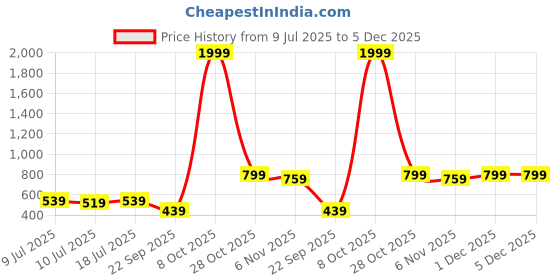 myntra.com SILK SPARROW Girls Printed Top with Shorts silk sparrow Price History Graph from 9 Jul 2025 to 5 Dec 2025