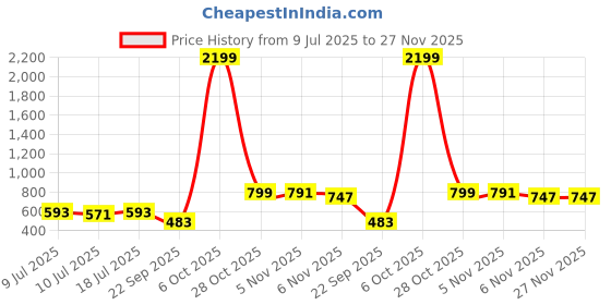 myntra.com SILK SPARROW Girls Printed Top with Skirt silk sparrow Price History Graph from 9 Jul 2025 to 26 Nov 2025