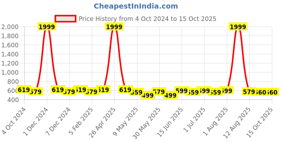 myntra.com SILK SPARROW Girls Printed Top with Trousers silk sparrow Price History Graph from 4 Oct 2024 to 14 Oct 2025
