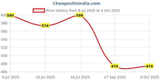 myntra.com SILK SPARROW Girls Printed Tunic with Palazzos silk sparrow Price History Graph from 9 Jul 2025 to 4 Oct 2025