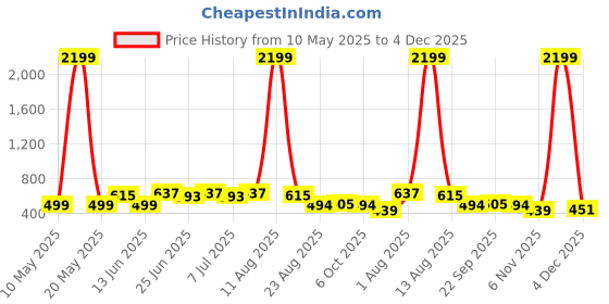 myntra.com SILK SPARROW Girls Self Design Gathered or PleatedFit & Flare Dress silk sparrow Price History Graph from 10 May 2025 to 4 Dec 2025