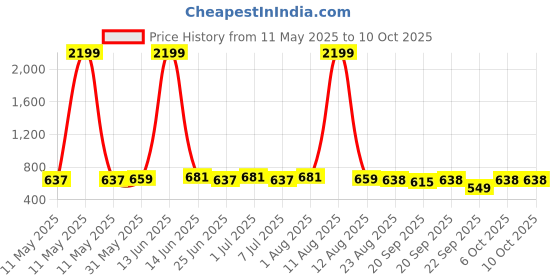 myntra.com SILK SPARROW Girls Self Design Solid Tie-Ups Flutter Sleeves Fit & Flare Dress silk sparrow Price History Graph from 11 May 2025 to 10 Oct 2025