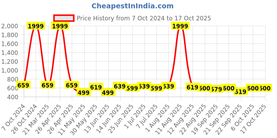 myntra.com SILK SPARROW Girls Top with Palazzos silk sparrow Price History Graph from 7 Oct 2024 to 15 Oct 2025