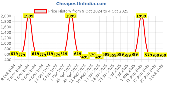 myntra.com SILK SPARROW Girls Top with Palazzos silk sparrow Price History Graph from 9 Oct 2024 to 4 Oct 2025