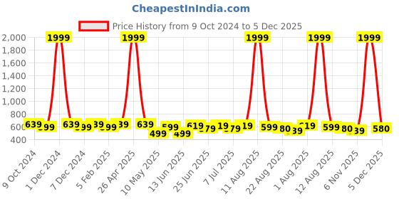 myntra.com SILK SPARROW Girls Top with Palazzos silk sparrow Price History Graph from 9 Oct 2024 to 5 Dec 2025