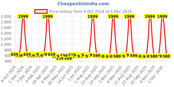 myntra.com SILK SPARROW Girls Top with Skirt silk sparrow Price History Graph from 9 Oct 2024 to 5 Dec 2025