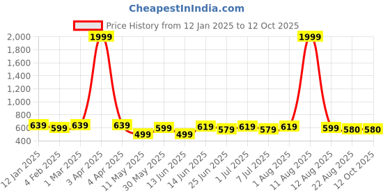 myntra.com SILK SPARROW Girls Top with Skirt silk sparrow Price History Graph from 12 Jan 2025 to 12 Oct 2025