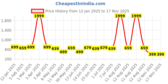 myntra.com SILK SPARROW Girls Top with Skirt silk sparrow Price History Graph from 12 Jan 2025 to 17 Nov 2025