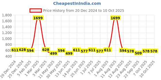 myntra.com SILK SPARROW Lace Fit & Flare Dress silk sparrow Price History Graph from 20 Dec 2024 to 10 Oct 2025