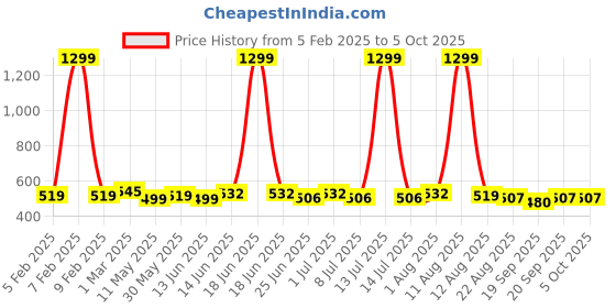 myntra.com SILK SPARROW Mandarin Collar Crepe Top silk sparrow Price History Graph from 5 Feb 2025 to 4 Oct 2025