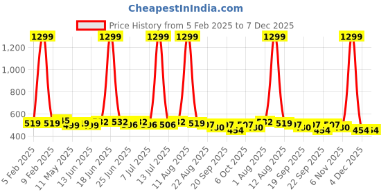 myntra.com SILK SPARROW Mandarin Collar Crepe Top silk sparrow Price History Graph from 5 Feb 2025 to 7 Dec 2025