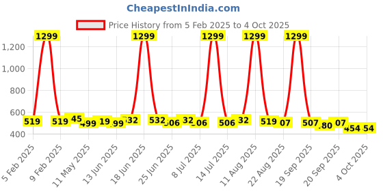 myntra.com SILK SPARROW Mandarin Collar Crepe Top silk sparrow Price History Graph from 5 Feb 2025 to 4 Oct 2025