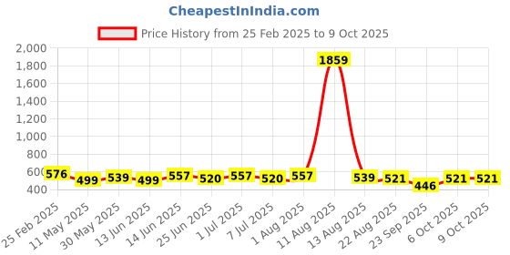 myntra.com SILK SPARROW Polka Dot Print Crepe Fit & Flare Dress silk sparrow Price History Graph from 25 Feb 2025 to 6 Oct 2025