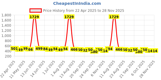 myntra.com SILK SPARROW Polka Dot Print Crepe Fit & Flare Dress silk sparrow Price History Graph from 22 Apr 2025 to 28 Nov 2025