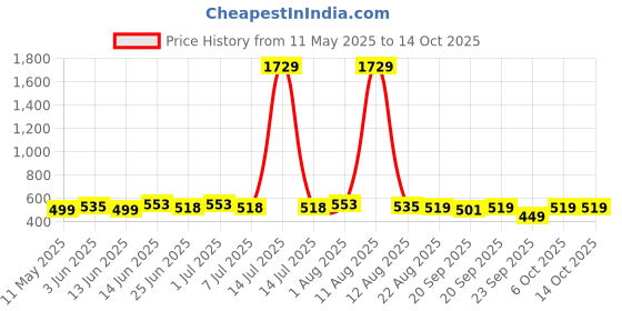 myntra.com SILK SPARROW Polka Dot Print Halter Neck Crepe Fit & Flare Dress silk sparrow Price History Graph from 11 May 2025 to 13 Oct 2025