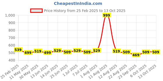 myntra.com SILK SPARROW Print Crepe Fit & Flare Dress silk sparrow Price History Graph from 25 Feb 2025 to 13 Oct 2025