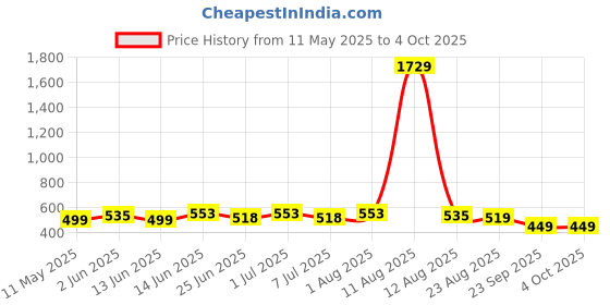 myntra.com SILK SPARROW Print Fit & Flare Dress silk sparrow Price History Graph from 11 May 2025 to 4 Oct 2025