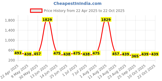 myntra.com silk sparrow SILK SPARROWWomenRuffle Sleeve Button-Down Dress silk sparrow Price History Graph from 22 Apr 2025 to 22 Oct 2025