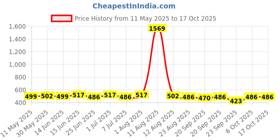 myntra.com SILK SPARROW Striped Crepe Fit & Flare Dress silk sparrow Price History Graph from 11 May 2025 to 16 Oct 2025