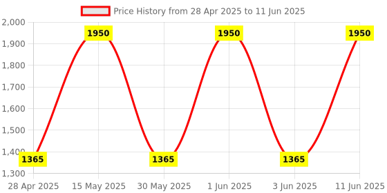 myntra.com SILKERA Deep Cleansing Shampoo With Acai Fruit Extract - 1 L silkera Price History Graph from 28 Apr 2025 to 11 Jun 2025