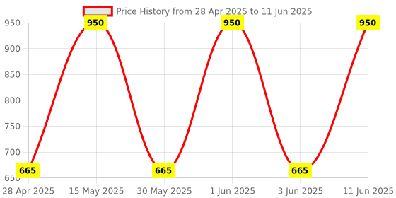 myntra.com SILKERA Deep Cleansing Shampoo With Acai Fruit Extract - 300 ml silkera Price History Graph from 28 Apr 2025 to 11 Jun 2025