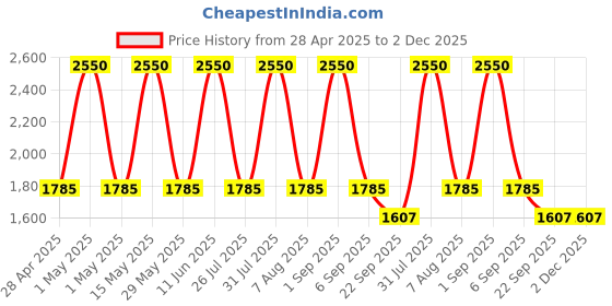myntra.com SILKERA Keratin Care Smoothing Shampoo Step 3 - 1 L silkera Price History Graph from 28 Apr 2025 to 2 Dec 2025