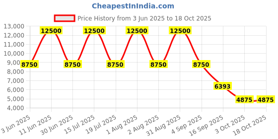 myntra.com SILKERA Maximum Keratin Smoothing Treatment Chocolate Step 2 - 1 L silkera Price History Graph from 3 Jun 2025 to 17 Oct 2025