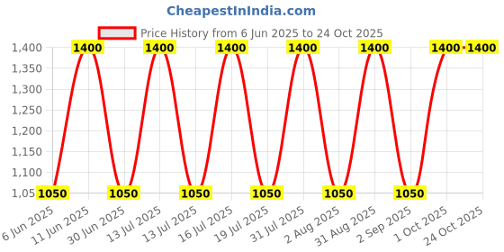 myntra.com SILKERA Pink Pearl Hot Wax - 1 Kg silkera Price History Graph from 6 Jun 2025 to 24 Oct 2025