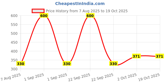 myntra.com SILKERA Professional Hair Spray For Smooth & Seal- 420 ml silkera Price History Graph from 7 Aug 2025 to 17 Oct 2025