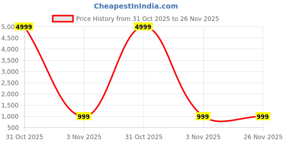 myntra.com SILKWEAR Checked Zari Paithani Saree silkwear Price History Graph from 31 Oct 2025 to 26 Nov 2025
