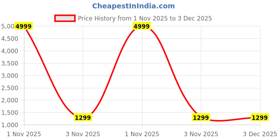 myntra.com SILKWEAR Embellished Beads and Stones Pure Chiffon Saree silkwear Price History Graph from 1 Nov 2025 to 3 Dec 2025